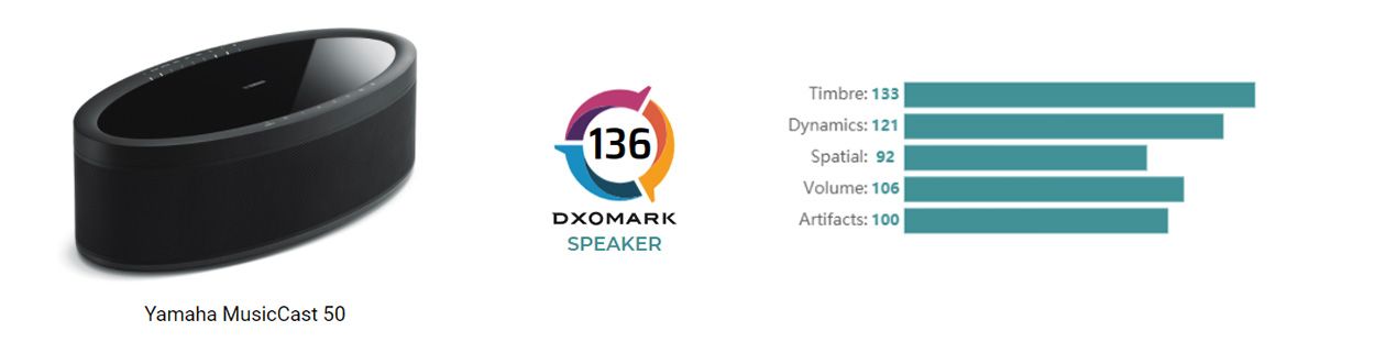 Score global DXOMARK Speaker et sous-attributs